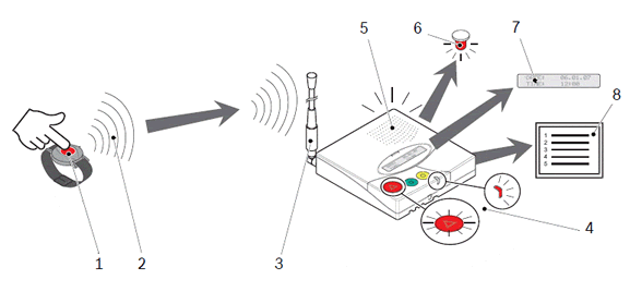 Nursing Home emergency call system layout
